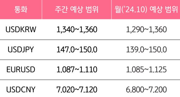 10월 3주와 10월의 '주요 환율'의 예상 범위를 알 수 있는 표이다.