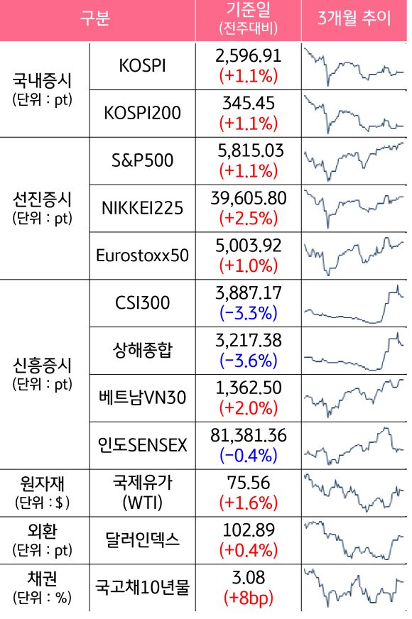 '국내증시', '선진증시', 신흥증시, 원자재, 외환, 채권의 전주대비 증감과 3개월 추이를 보여준다.