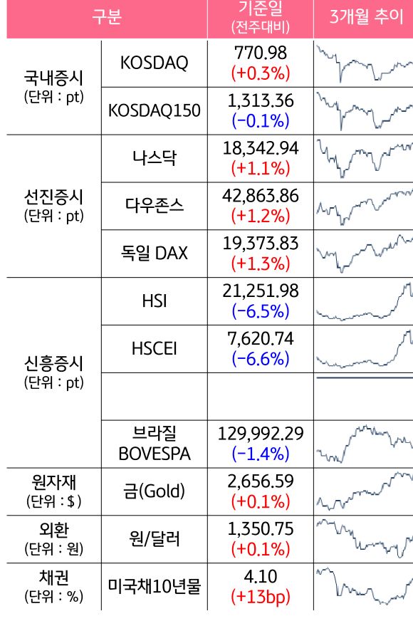 '국내증시', '선진증시', 신흥증시, 원자재, 외환, 채권의 전주대비 증감과 3개월 추이를 보여준다.