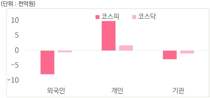 10월 7일부터 11일 사이 '코스피'와 '코스닥'에서 외국인, 개인, 기관이 거래한 금액을 보여주는 그래프이다.