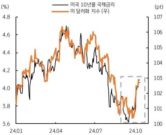 24년 1월 부터 24년 10월까지 '미국 10년물 국채금리'와 '미 달러화 지수'의 흐름을 그래프로 정리하였다.