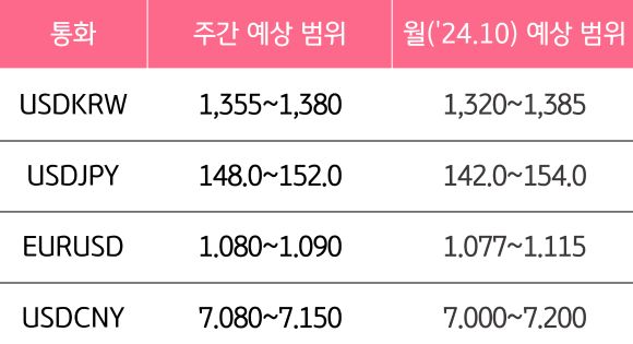 10월 4주와 10월의 '주요 환율'의 예상 범위를 알 수 있는 표이다.