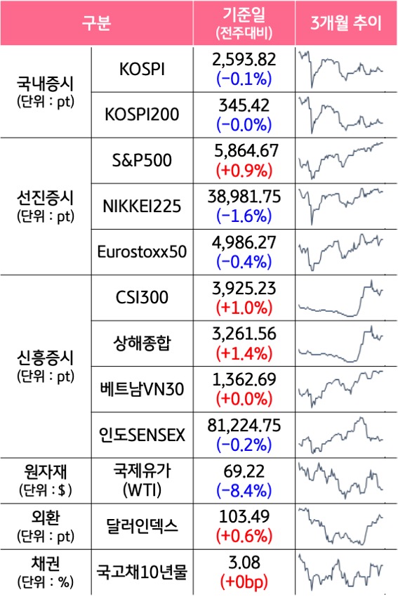 '국내증시', '선진증시', 신흥증시, 원자재, 외환, 채권의 전주대비 증감과 3개월 추이를 보여준다.