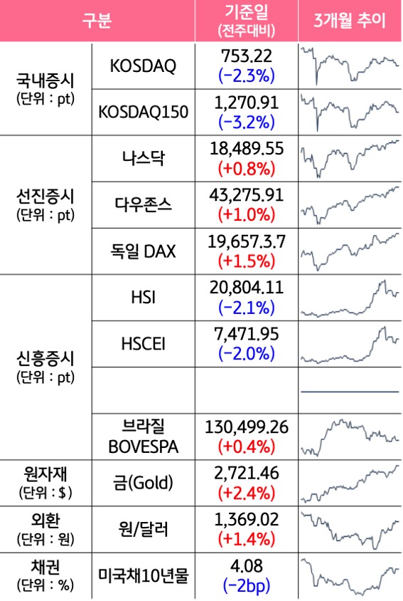 '국내증시', '선진증시', 신흥증시, 원자재, 외환, 채권의 전주대비 증감과 3개월 추이를 보여준다.