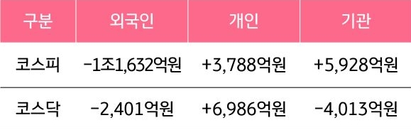 10월 14일부터 18일 사이 '코스피'와 '코스닥'에서 외국인, 개인, 기관이 거래한 금액을 보여주는 그래프이다.