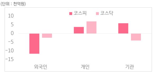 10월 14일부터 18일 사이 '코스피'와 '코스닥'에서 외국인, 개인, 기관이 거래한 금액을 보여주는 그래프이다.