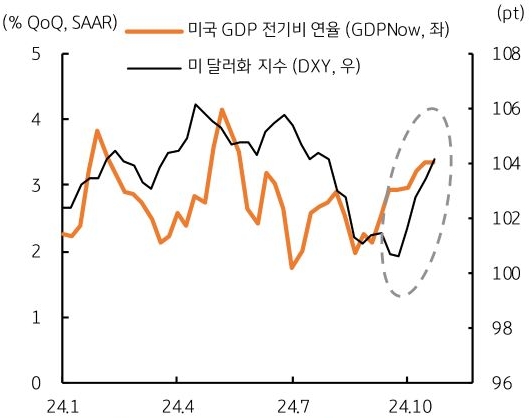 24년 1월 부터 24년 10월까지 '미국' 'GDP' 전기비 연율과 미 달러화 지수의 흐름을 그래프로 정리하였다.