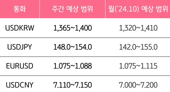 10월 5주와 10월의 '주요 환율'의 예상 범위를 알 수 있는 표이다.