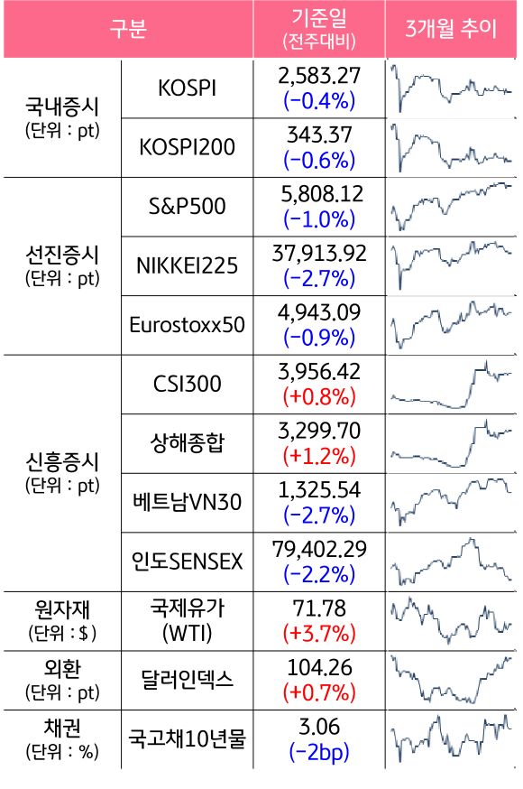 '국내증시', '선진증시', 신흥증시, 원자재, 외환, 채권의 전주대비 증감과 3개월 추이를 보여준다.