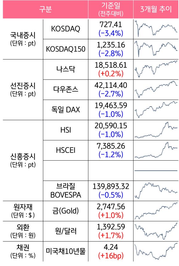 '국내증시', '선진증시', 신흥증시, 원자재, 외환, 채권의 전주대비 증감과 3개월 추이를 보여준다.