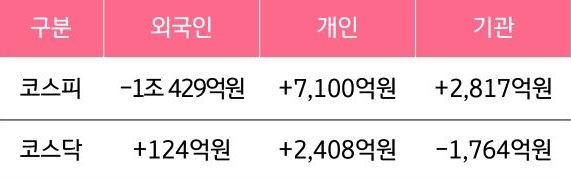 10월 21일부터 25일 사이 '코스피'와 '코스닥'에서 외국인, 개인, 기관이 거래한 금액을 보여주는 그래프이다.