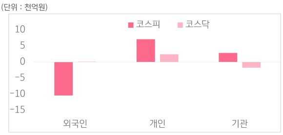 10월 21일부터 25일 사이 '코스피'와 '코스닥'에서 외국인, 개인, 기관이 거래한 금액을 보여주는 그래프이다.