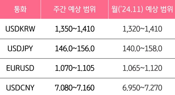 11월 2주와 11월의 '주요 환율'의 예상 범위를 알 수 있는 표이다.