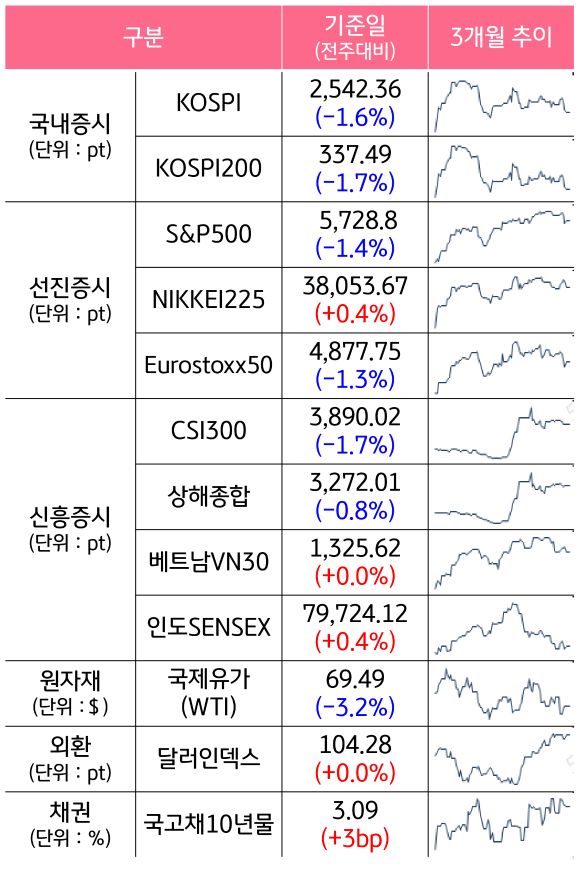 '국내증시', '선진증시', 신흥증시, 원자재, 외환, 채권의 전주대비 증감과 3개월 추이를 보여준다.