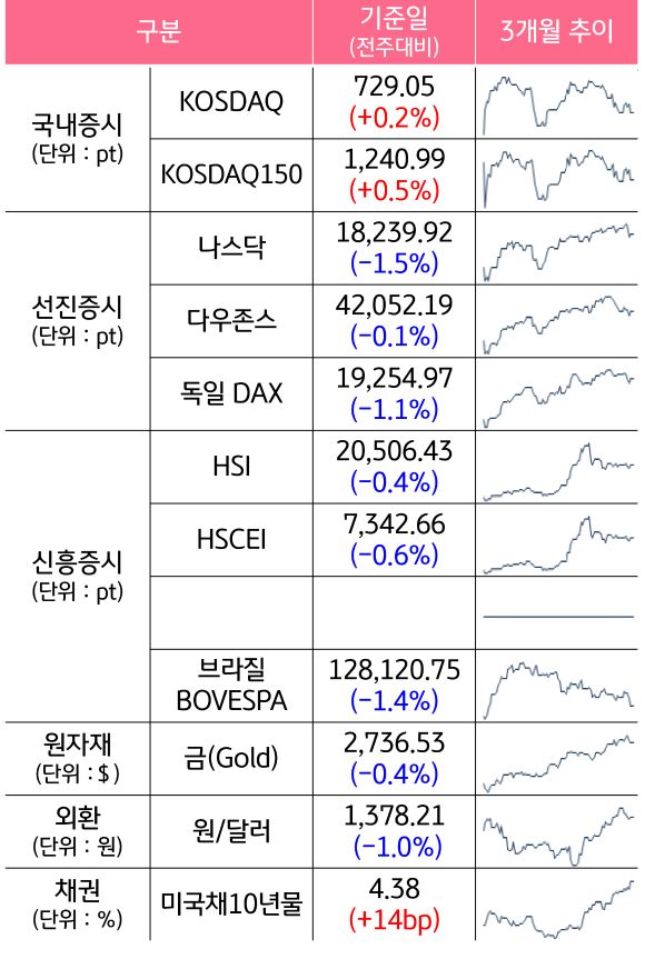 '국내증시', '선진증시', 신흥증시, 원자재, 외환, 채권의 전주대비 증감과 3개월 추이를 보여준다.