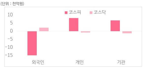 10월 25일부터 11월 1일 사이 '코스피'와 '코스닥'에서 외국인, 개인, 기관이 거래한 금액을 보여주는 그래프이다.