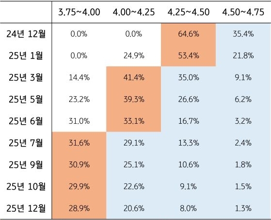 24년 12월 부터 25년 12월까지의 '연준 금리' 예측을 표로 정리하였다.