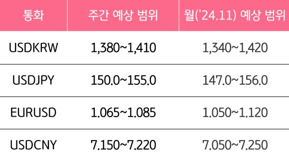 11월 3주와 11월의 '주요 환율'의 예상 범위를 알 수 있는 표이다.