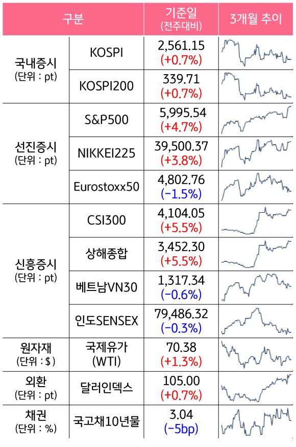 '국내증시', '선진증시', 신흥증시, 원자재, 외환, 채권의 전주대비 증감과 3개월 추이를 보여준다.