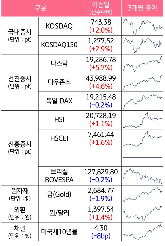 '국내증시', '선진증시', 신흥증시, 원자재, 외환, 채권의 전주대비 증감과 3개월 추이를 보여준다.