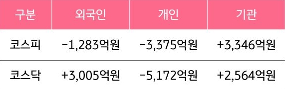 11월 4일부터 11월 8일 사이 '코스피'와 '코스닥'에서 외국인, 개인, 기관이 거래한 금액을 보여주는 그래프이다.