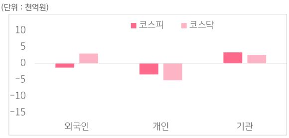 11월 4일부터 11월 8일 사이 '코스피'와 '코스닥'에서 외국인, 개인, 기관이 거래한 금액을 보여주는 그래프이다.