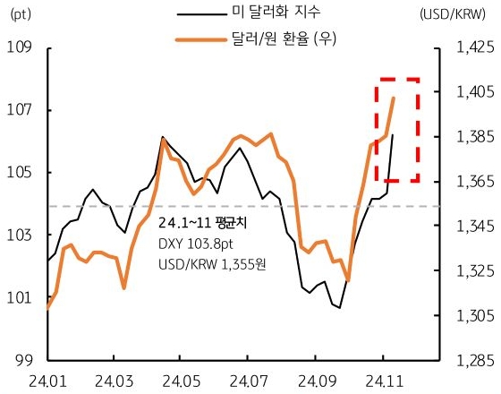 24년 1월 부터 11월까지 '미 달러화 지수' 및 '달러/원 환율'의 추이를 그래프로 정리하였다.