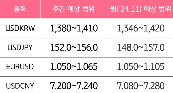 11월 4주와 11월의 '주요 환율'의 예상 범위를 알 수 있는 표이다.