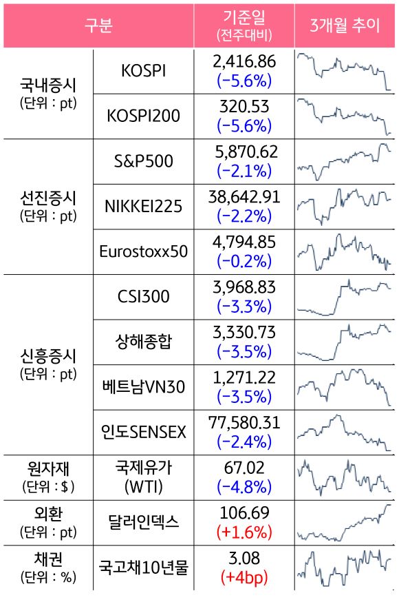 '국내증시', '선진증시', 신흥증시, 원자재, 외환, 채권의 전주대비 증감과 3개월 추이를 보여준다.