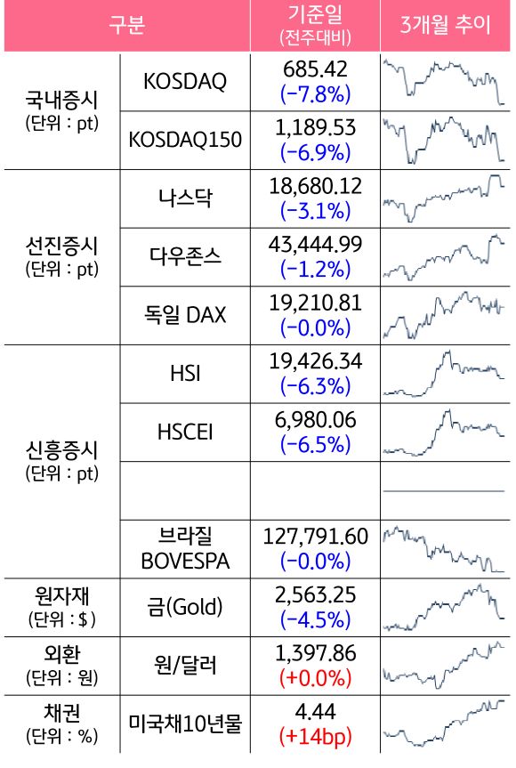 '국내증시', '선진증시', 신흥증시, 원자재, 외환, 채권의 전주대비 증감과 3개월 추이를 보여준다.