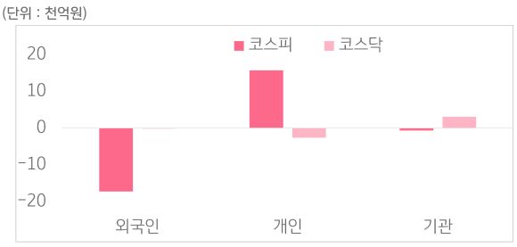 11월 11일부터 11월 15일 사이 '코스피'와 '코스닥'에서 외국인, 개인, 기관이 거래한 금액을 보여주는 그래프이다.