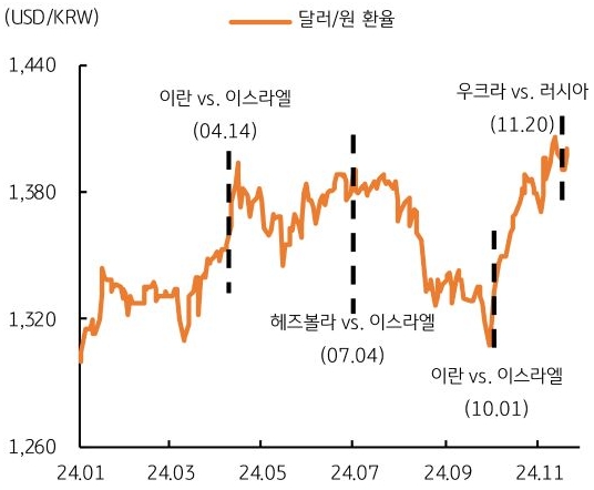 24년 1월 부터 24년 11월까지 '달러/원 환율'과 '지정학 리스크'의 흐름을 그래프로 정리하였다.