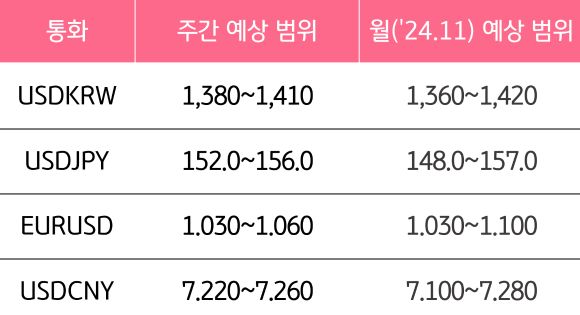 11월 5주와 11월의 '주요 환율'의 예상 범위를 알 수 있는 표이다.