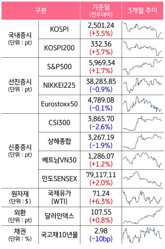 '국내증시', '선진증시', 신흥증시, 원자재, 외환, 채권의 전주대비 증감과 3개월 추이를 보여준다.