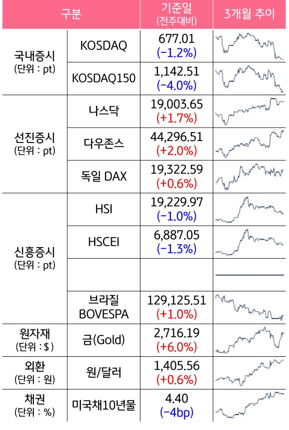 '국내증시', '선진증시', 신흥증시, 원자재, 외환, 채권의 전주대비 증감과 3개월 추이를 보여준다.