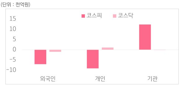 11월 18일부터 11월 22일 사이 '코스피'와 '코스닥'에서 외국인, 개인, 기관이 거래한 금액을 보여주는 그래프이다.