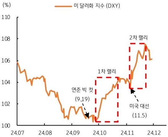 24년 7월 부터 24년 12월까지 '미 달러화 지수'의 추이를 그래프로 정리하였다.