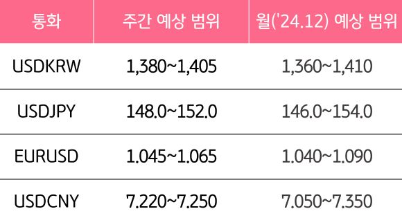 12월 1주와 12월의 '주요 환율'의 예상 범위를 알 수 있는 표이다.