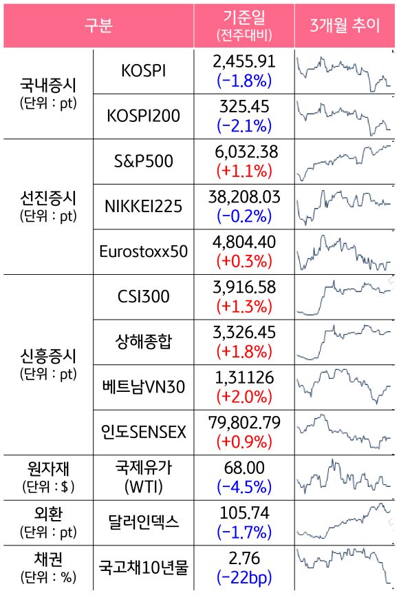 '국내증시', '선진증시', 신흥증시, 원자재, 외환, 채권의 전주대비 증감과 3개월 추이를 보여준다.