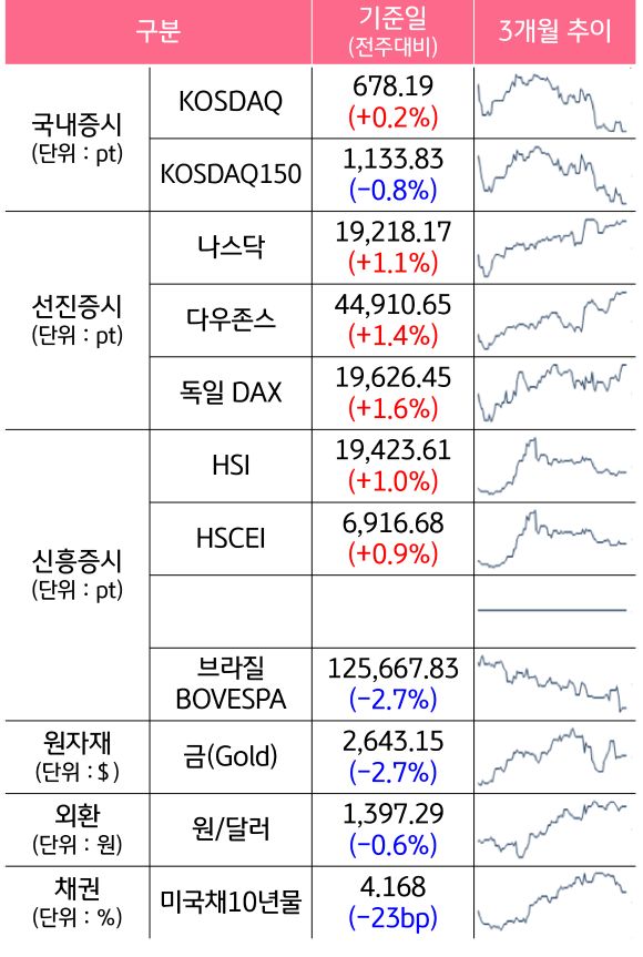 '국내증시', '선진증시', 신흥증시, 원자재, 외환, 채권의 전주대비 증감과 3개월 추이를 보여준다.