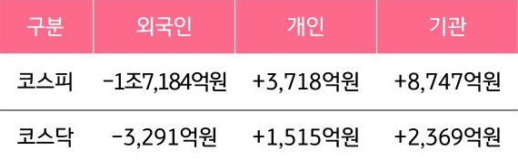 11월 25일부터 11월 29일 사이 '코스피'와 '코스닥'에서 외국인, 개인, 기관이 거래한 금액을 보여주는 그래프이다.