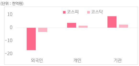 11월 25일부터 11월 29일 사이 '코스피'와 '코스닥'에서 외국인, 개인, 기관이 거래한 금액을 보여주는 그래프이다.