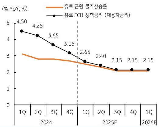 24년 1분기부터 26년 1분기까지 '유로 근원 물가상승률'과 '유로 ECB 정책금리'의 추이를 그래프로 정리했다.