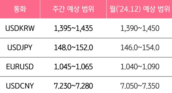 12월 2주와 12월의 '주요 환율'의 예상 범위를 알 수 있는 표이다.