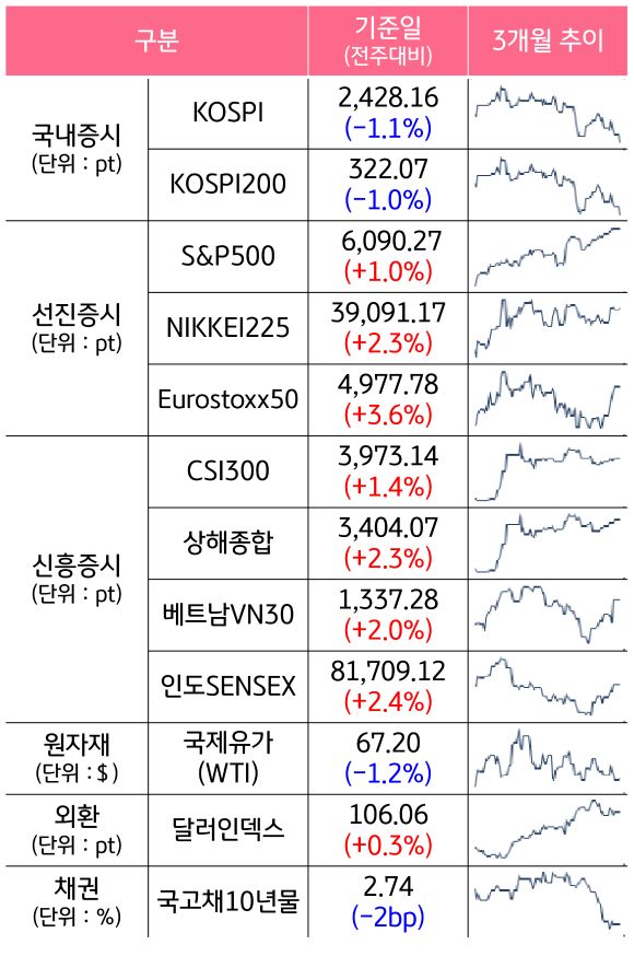 '국내증시', '선진증시', 신흥증시, 원자재, 외환, 채권의 전주대비 증감과 3개월 추이를 보여준다.