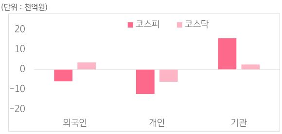 12월 2일부터 12월 6일 사이 '코스피'와 '코스닥'에서 외국인, 개인, 기관이 거래한 금액을 보여주는 그래프이다.