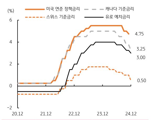 20년 12월 부터 24년 12월까지 미국, 캐나다, 스위스, 유로의 '기준금리' 변화를 그래프로 정리했다.