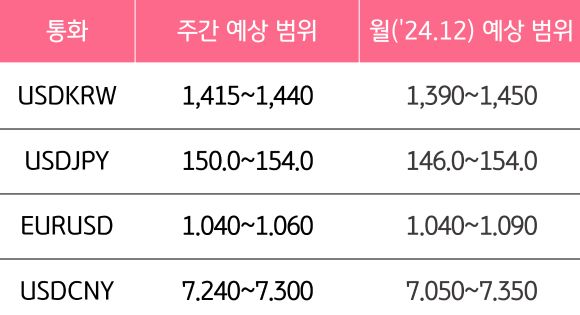 12월 3주와 12월의 '주요 환율'의 예상 범위를 알 수 있는 표이다.