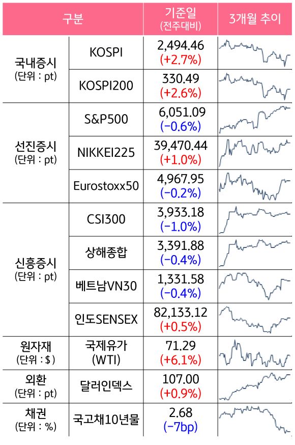 '국내증시', '선진증시', 신흥증시, 원자재, 외환, 채권의 전주대비 증감과 3개월 추이를 보여준다.