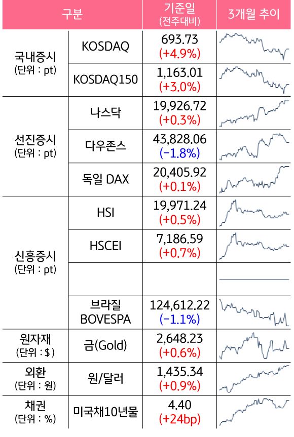 '국내증시', '선진증시', 신흥증시, 원자재, 외환, 채권의 전주대비 증감과 3개월 추이를 보여준다.